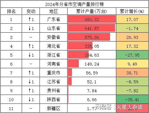 “易主”：取代山东去年产量超过650万台头号玩家龙八国际网址中国冰柜生产第一大省(图3)