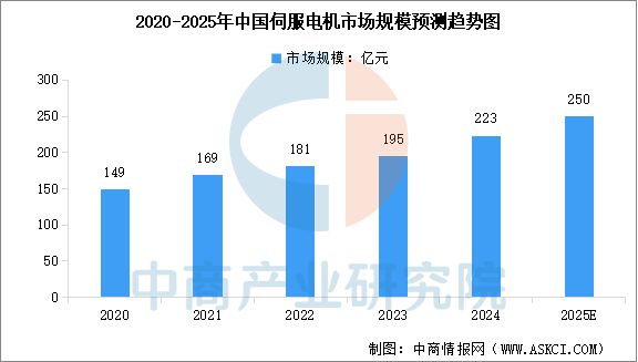 行业市场前景预测研究报告2025年中国工业电机(图16)