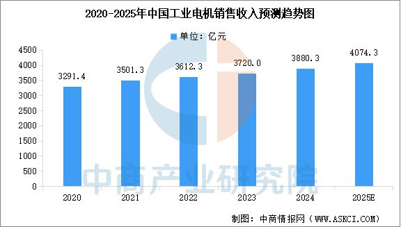 行业市场前景预测研究报告2025年中国工业电机(图12)