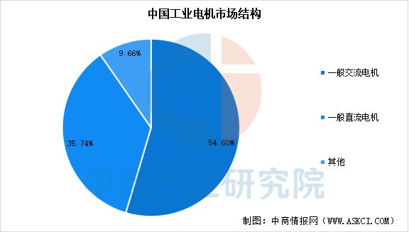 行业市场前景预测研究报告2025年中国工业电机(图5)