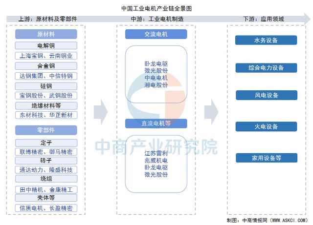 行业市场前景预测研究报告2025年中国工业电机(图8)